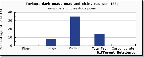chart to show highest fiber in turkey dark meat per 100g